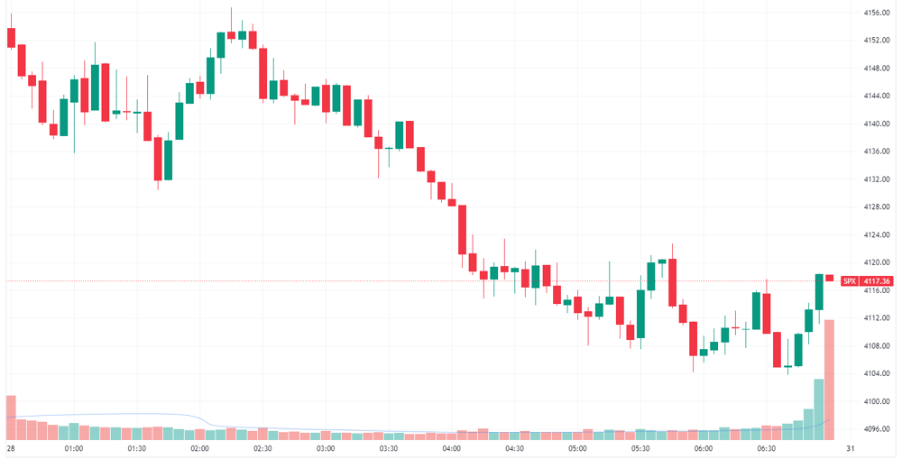 S&P 500 intraday