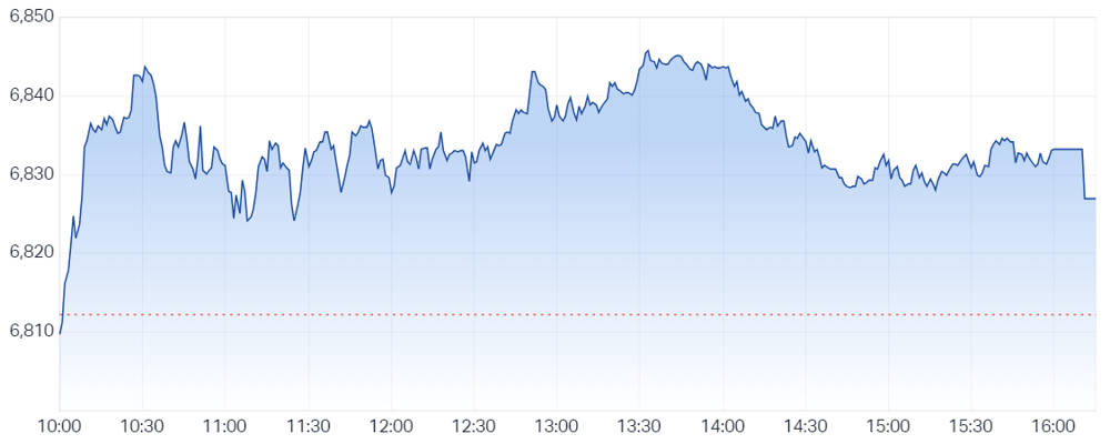 ASX 200 INTRADAY