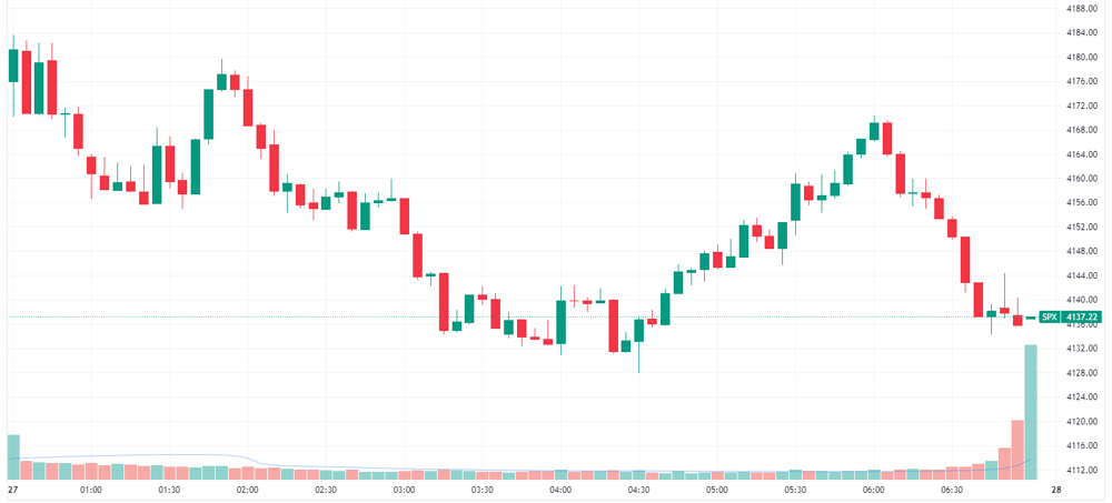 S&P 500 intraday