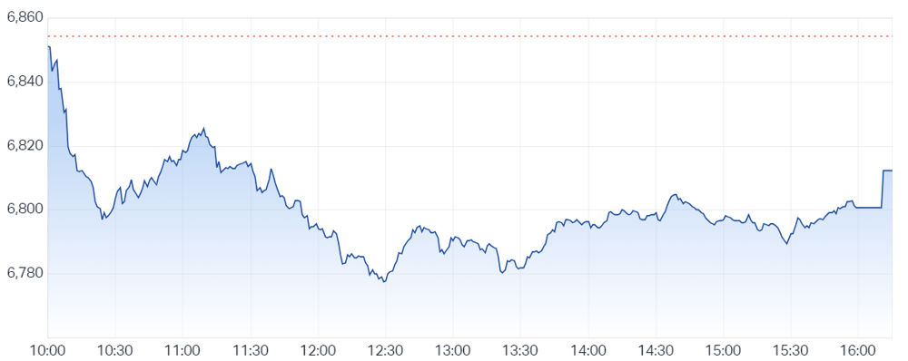 ASX 200 INTRADAY
