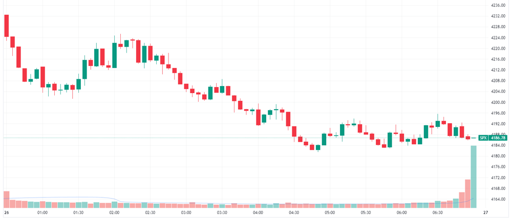 S&P 500 intraday