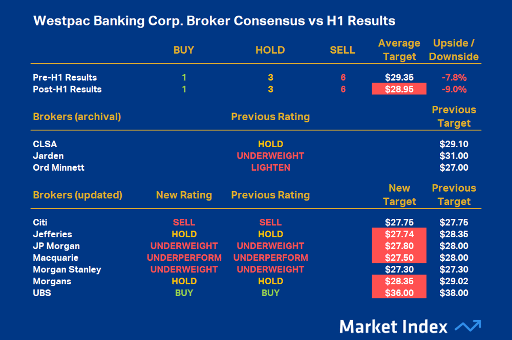 Westpac Banking Corp. Broker Consensus vs H1 Results 6 May, 2025