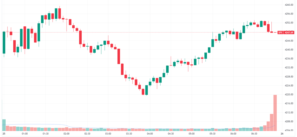 S&P 500 intraday