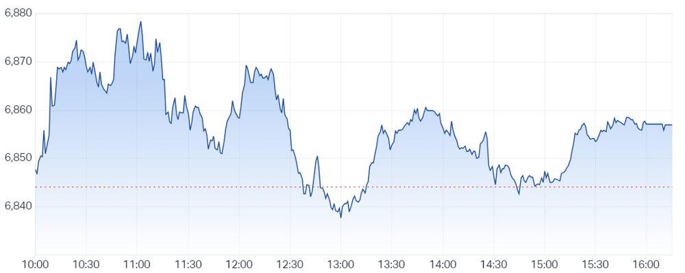 ASX 200 INTRADAY