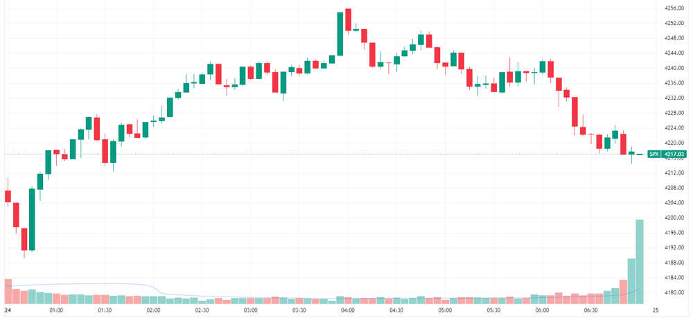 S&P 500 intraday
