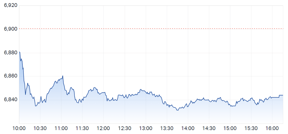 2023-10-23 16 25 14-S&P ASX 200 (LIVE DATA) Share Prices & Charts - Market Index