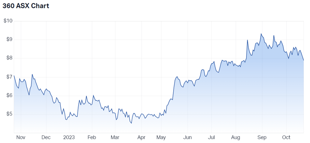 LIFE360 Inc (ASX 360) Share Price - Market Index