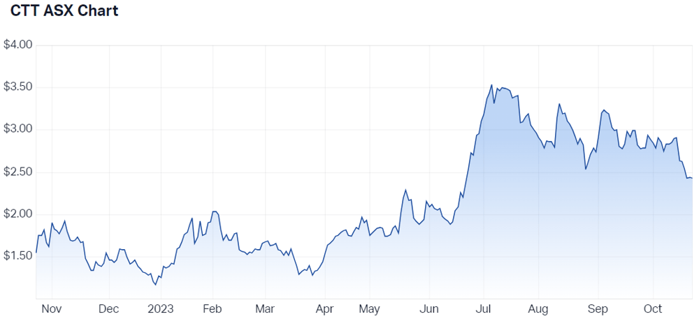 Cettire Ltd (ASX CTT) Share Price - Market Index