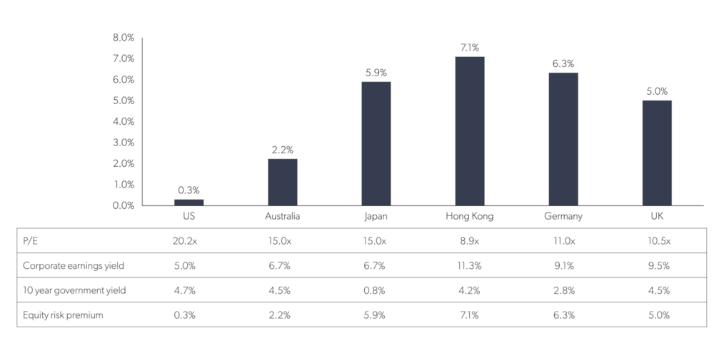 Regal - Equity risk premia by country