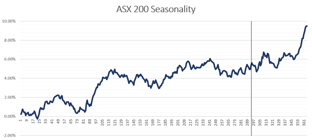 ASX 200 seasonality