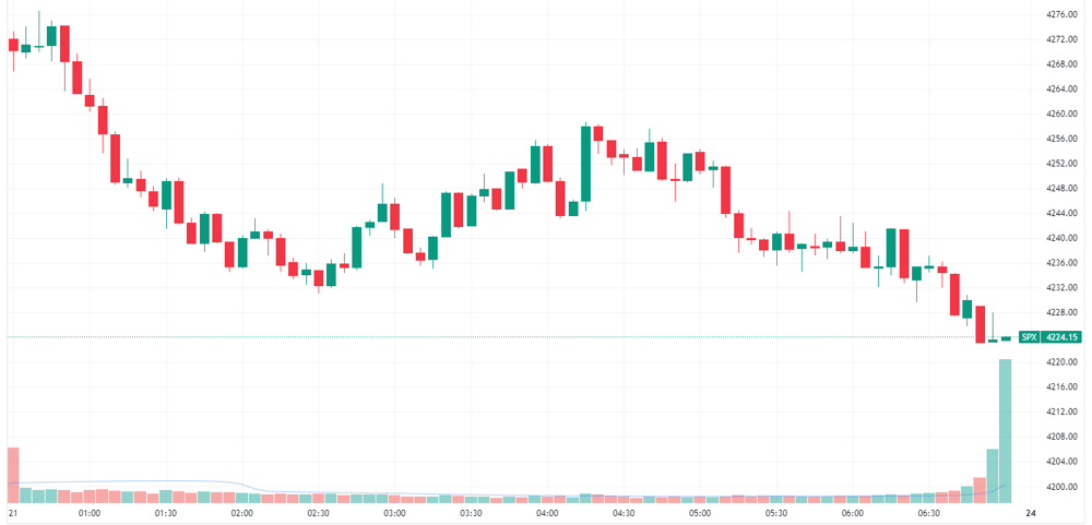 S&P 500 intraday chart