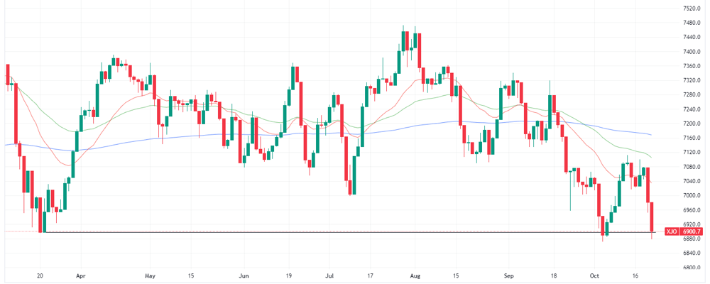 ASX 200 daily