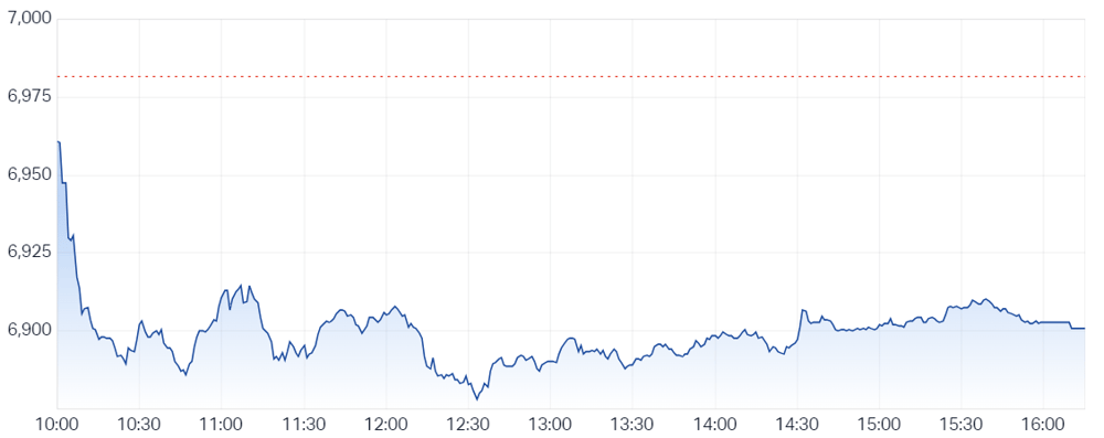 2023-10-20 16 54 23-S&P ASX 200 (LIVE DATA) Share Prices & Charts - Market Index