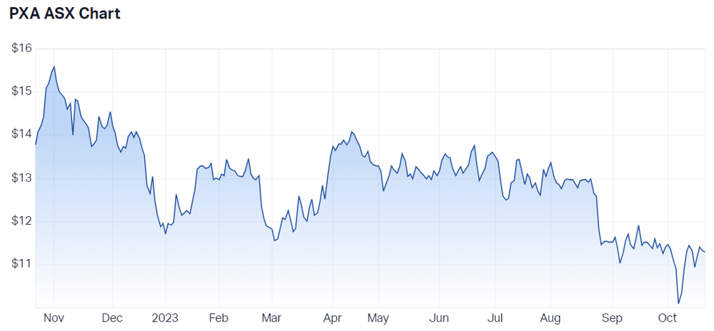 2023-10-20 10 53 56-Pexa Group Ltd (ASX PXA) Share Price - Market Index