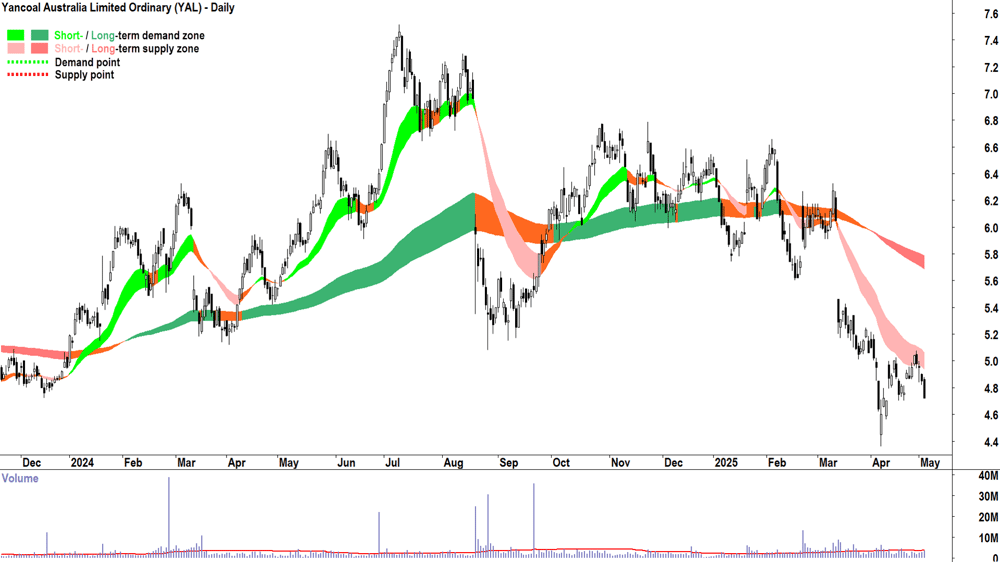 Yancoal Australia (ASX-YAL) daily chart 5 May 2025