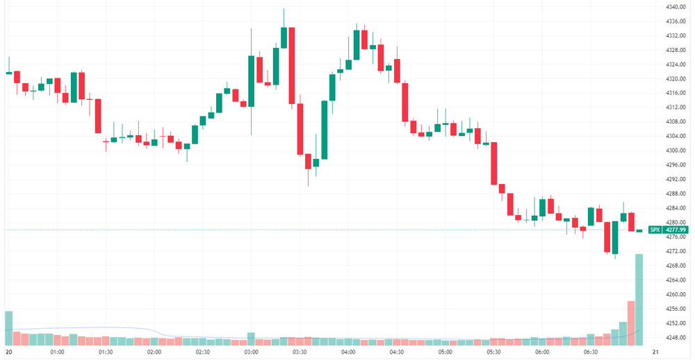 S&P 500 intraday