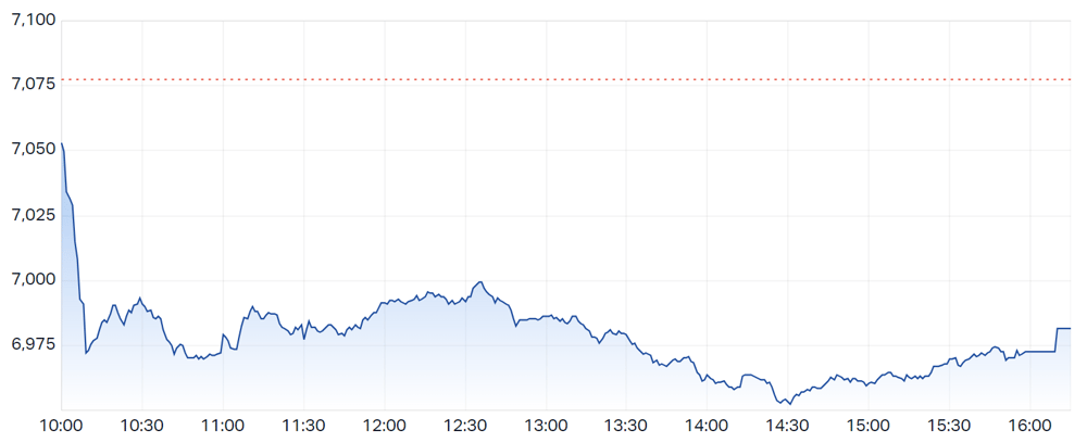 ASX 200 intraday