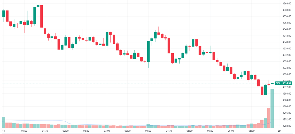 S&P 500 intraday