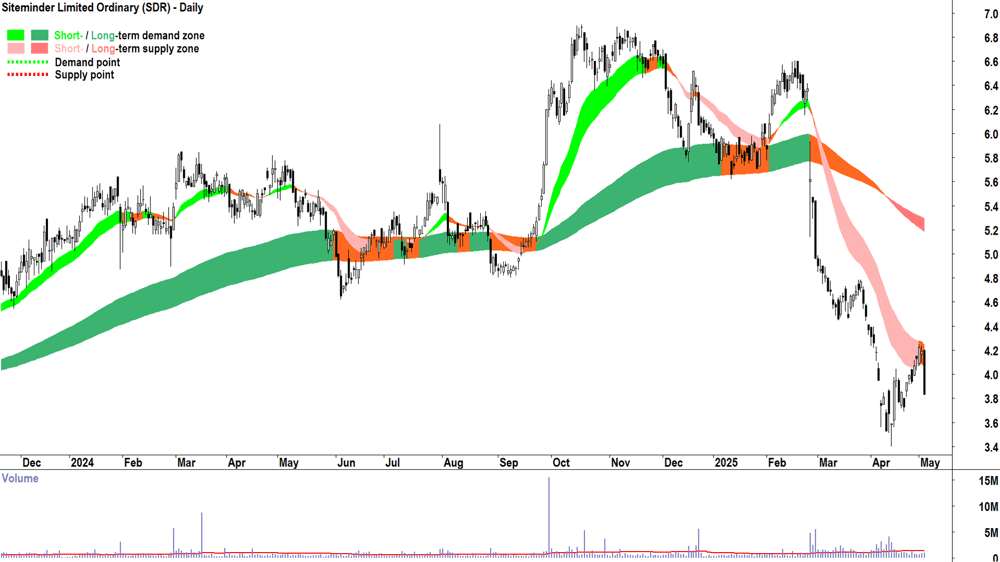 Siteminder (ASX-SDR) daily chart 5 May 2025