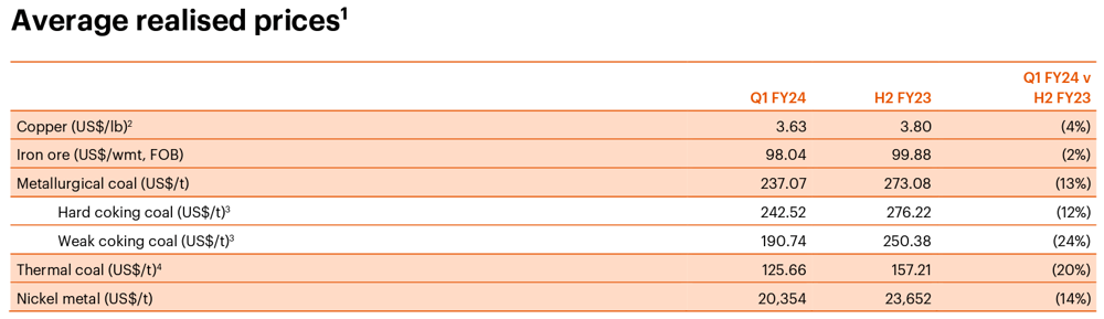 Avg prices