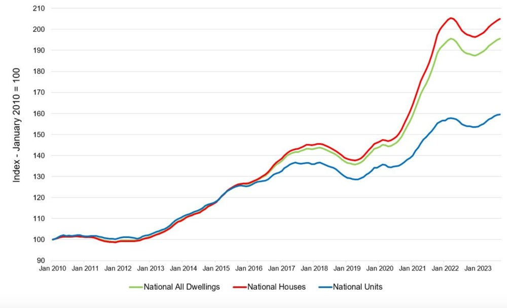 Proptrack home indices - capital and regional markets