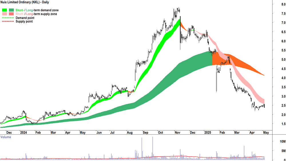Nuix (ASX-NXL) daily chart 5 May 2025