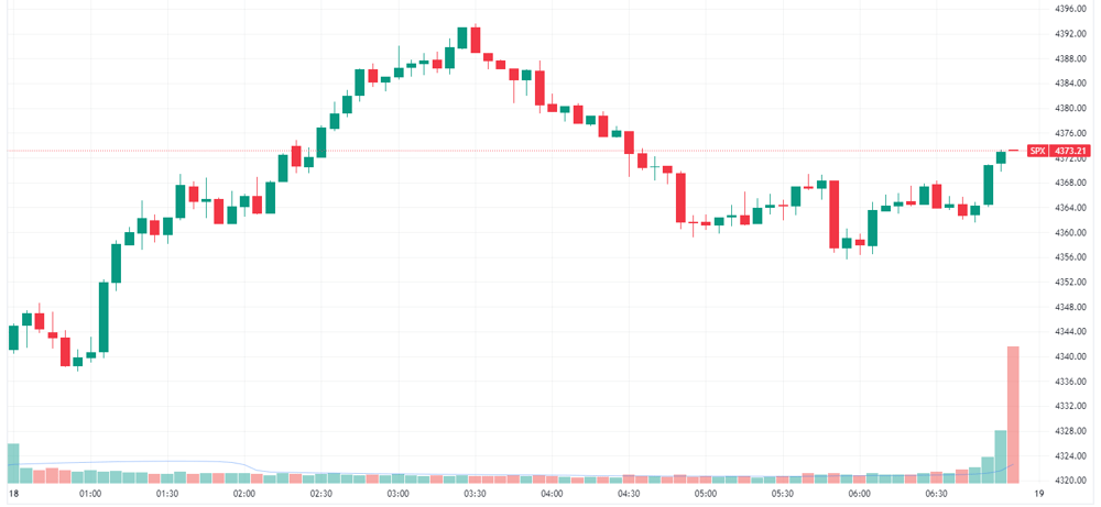 S&P 500 intraday