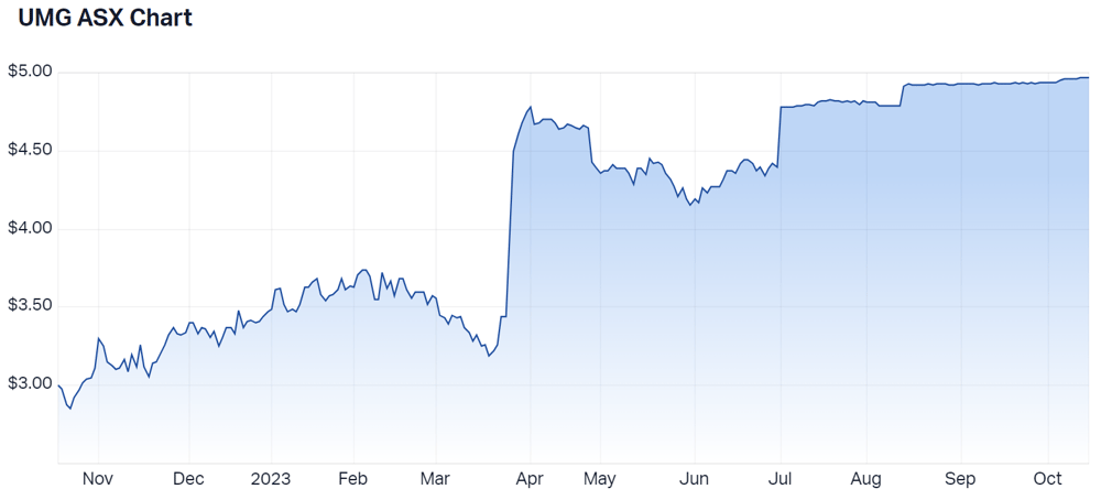 UMG chart