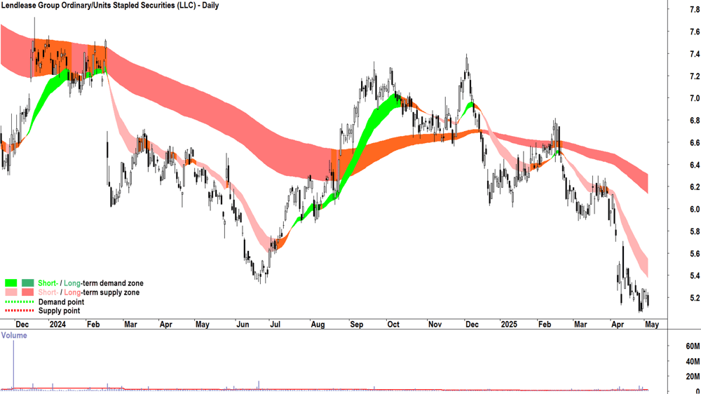 Lendlease Group (ASX-LLC) daily chart 5 May 2025