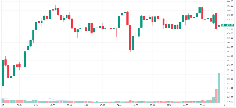 S&P 500 intraday