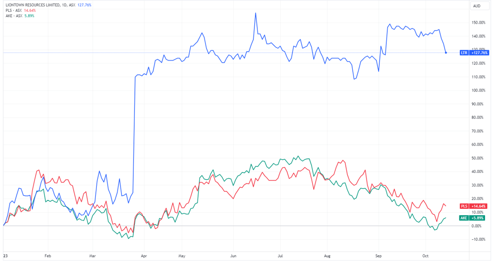 LTR vs peers