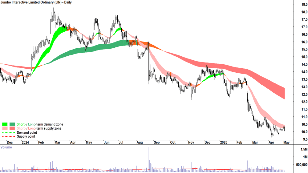 Jumbo Interactive (ASX-JIN) daily chart 5 May 2025