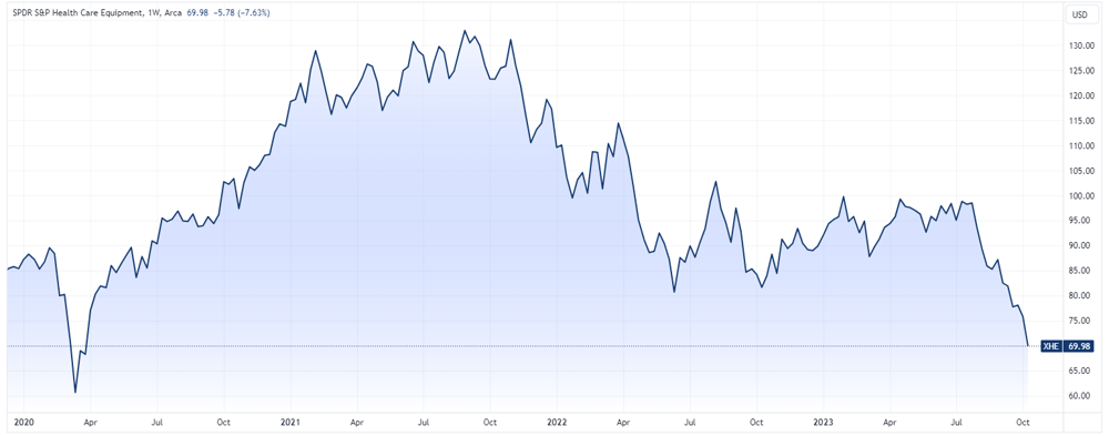 S&P Health Care Equipment Index