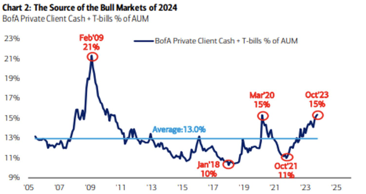 BofA cash Tbills