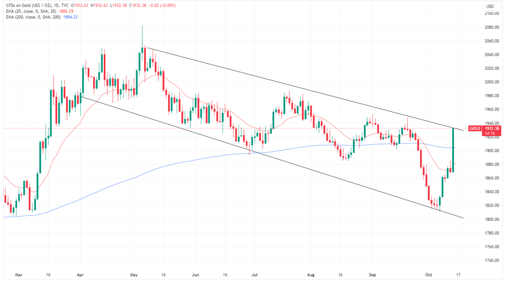 Gold price