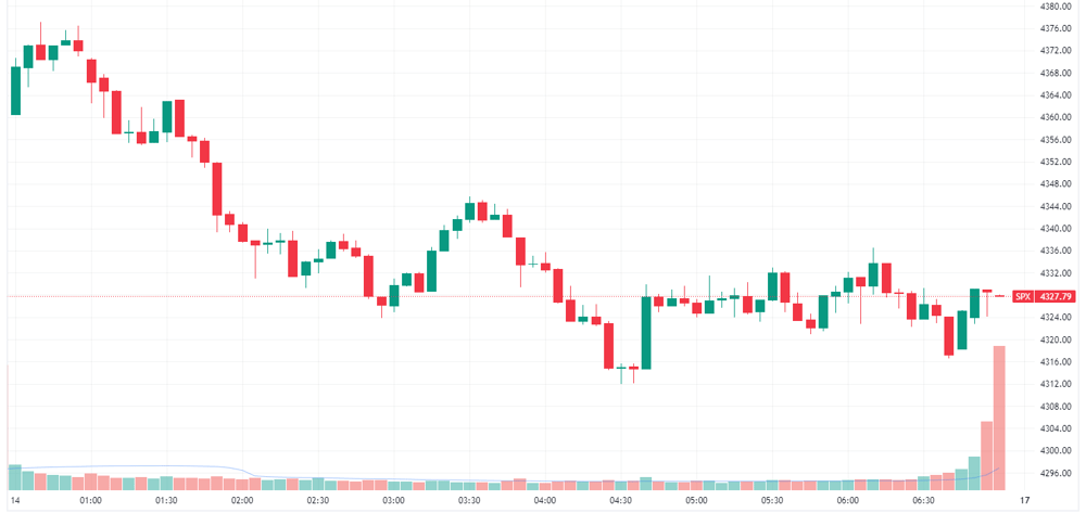 S&P 500 intraday