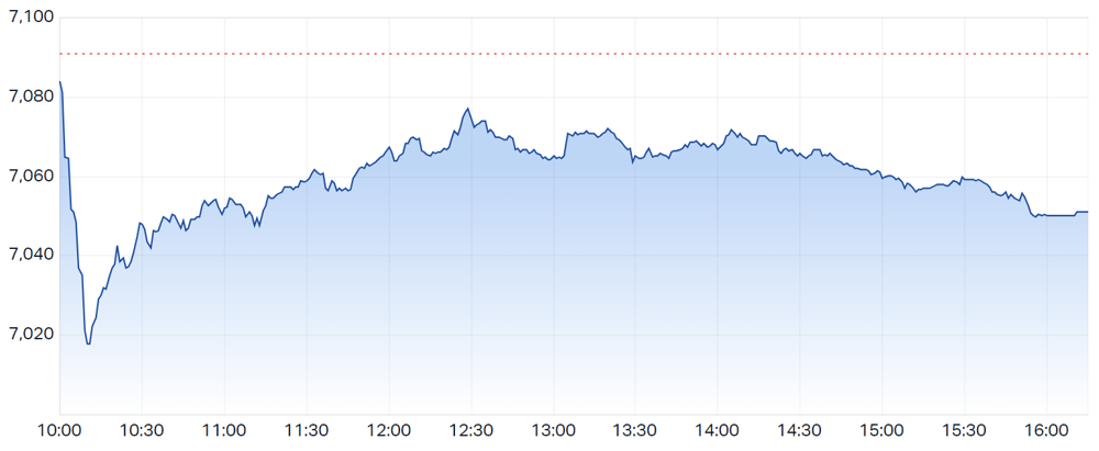 Asx 200 intraday