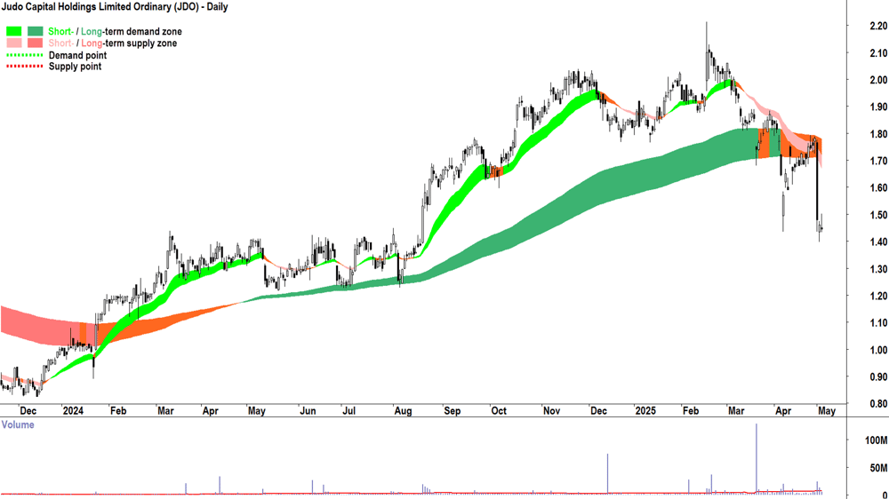 Judo Capital (ASX-JDO) daily chart 5 May 2025