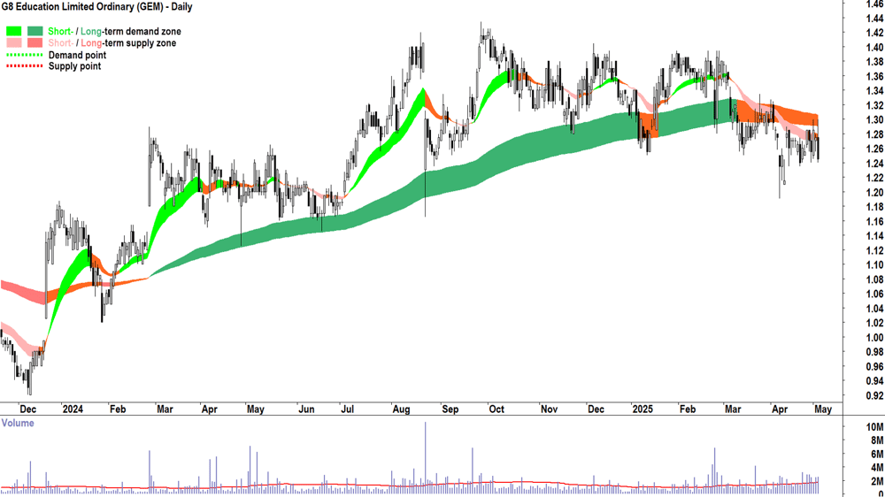 G8 Education (ASX-GEM) daily chart 5 May 2025