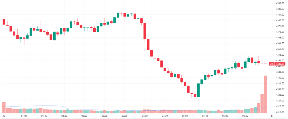 S&P 500 intraday