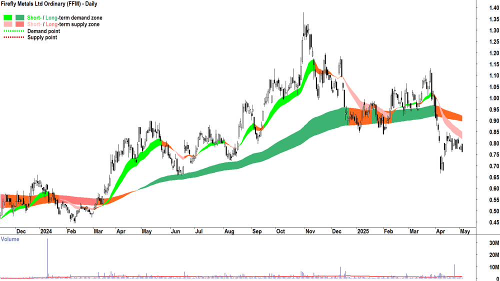 Firefly Metals (ASX-FFM) daily chart 5 May 2025
