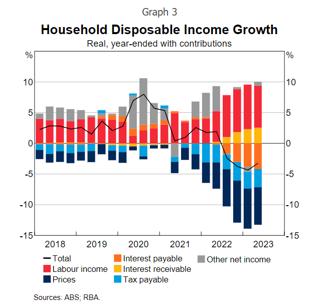 disposable income