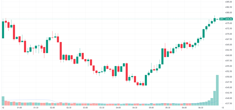 S&P 500 intraday