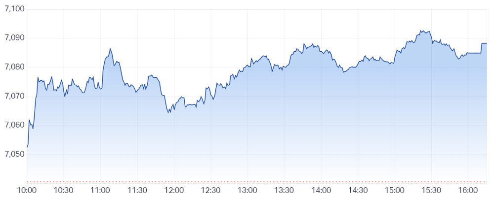 Asx 200 intraday