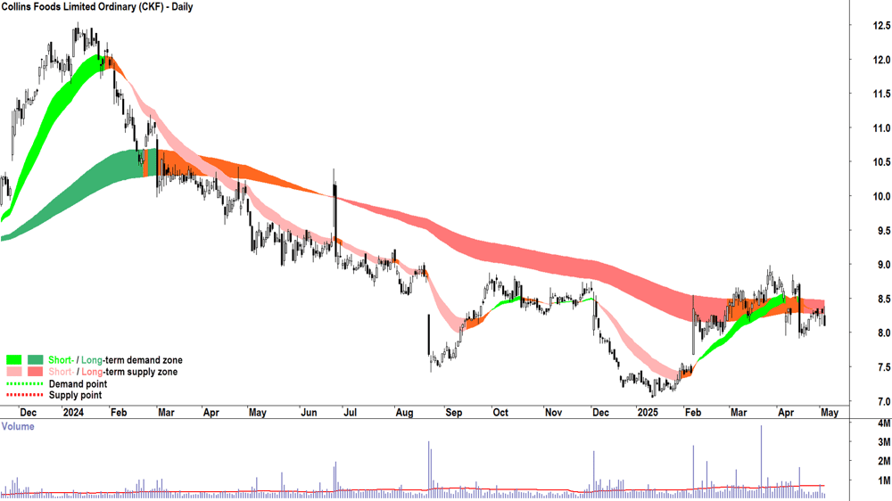 Collins Foods (ASX-CKF) daily chart 5 May 2025