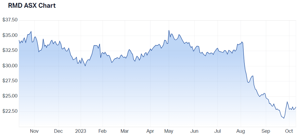 Resmed Inc (ASX RMD) Share Price - Market Index