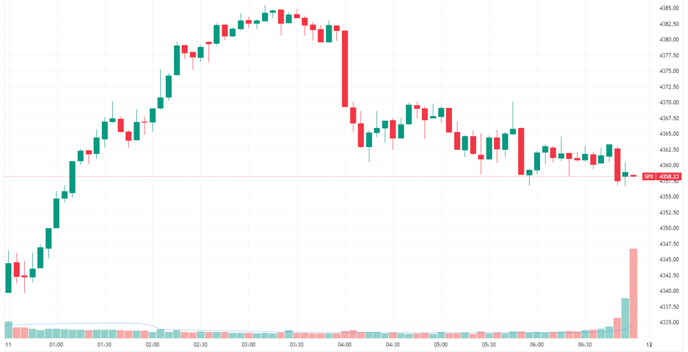 S&P 500 intraday