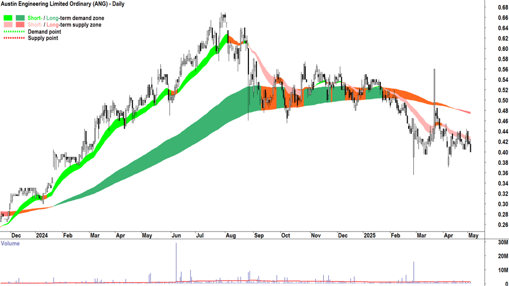Austin Engineering (ASX-ANG) daily chart 5 May 2025