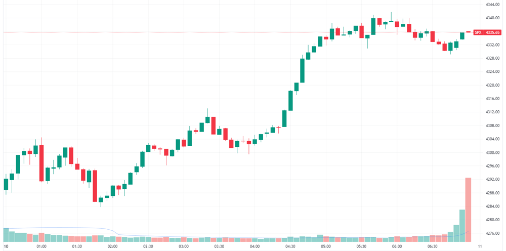 S&P 500 intraday