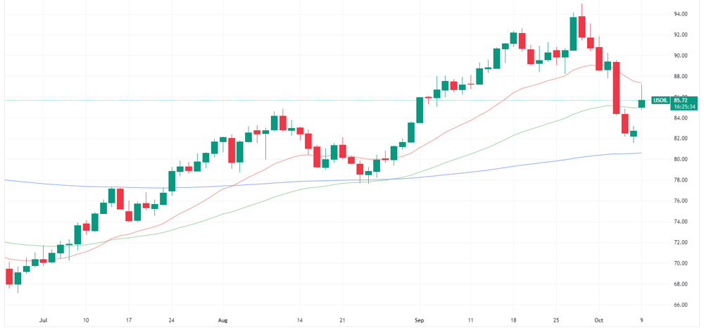 WTI